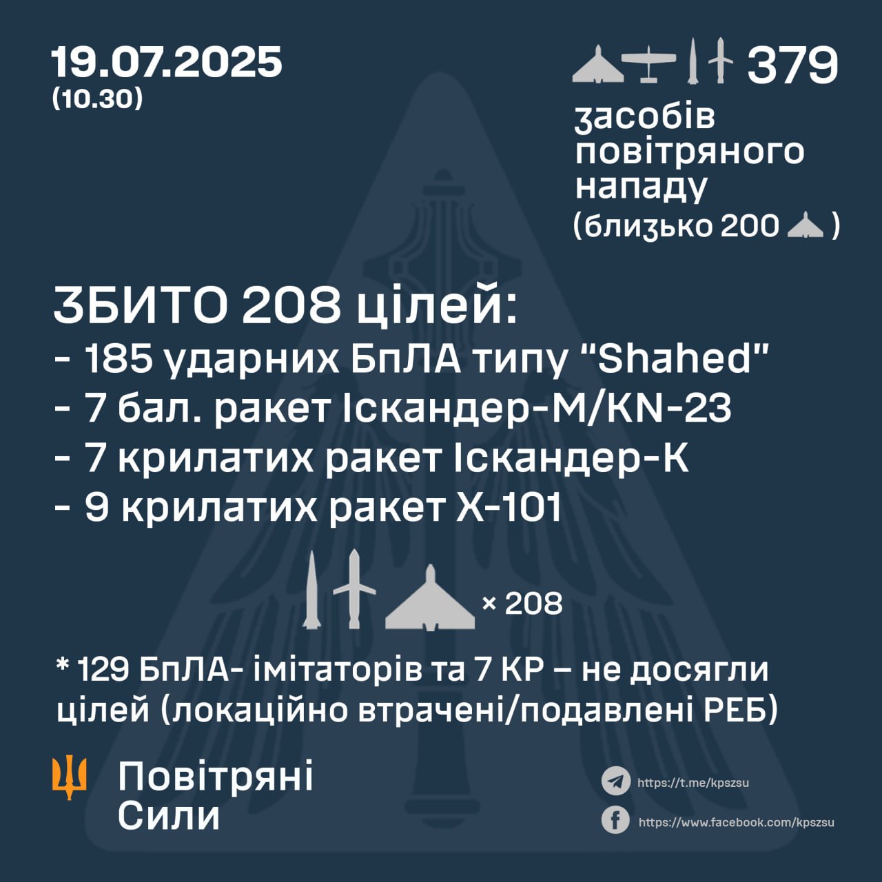 Росія запустила по Україні понад 300 дронів та 30 ракет цієї ночі