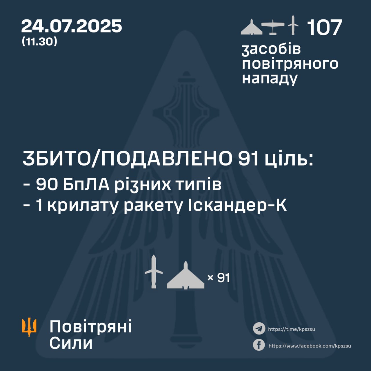 Сили ППО знищили 90 дронів і крилату ракету під час масованої нічної атаки РФ