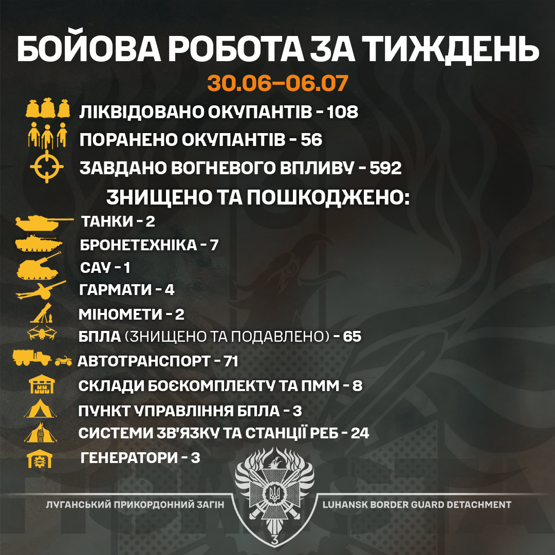 Луганські прикордонники ліквідували понад 100 окупантів за тиждень бойової роботи на Сході