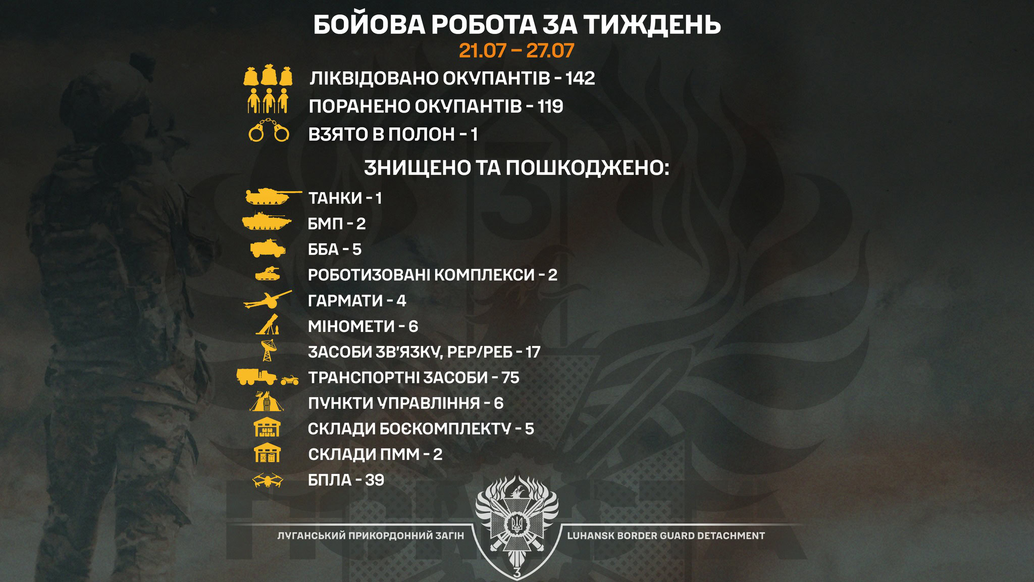 Луганські прикордонники знищили понад 140 окупантів і десятки одиниць техніки за тиждень боїв на Сході