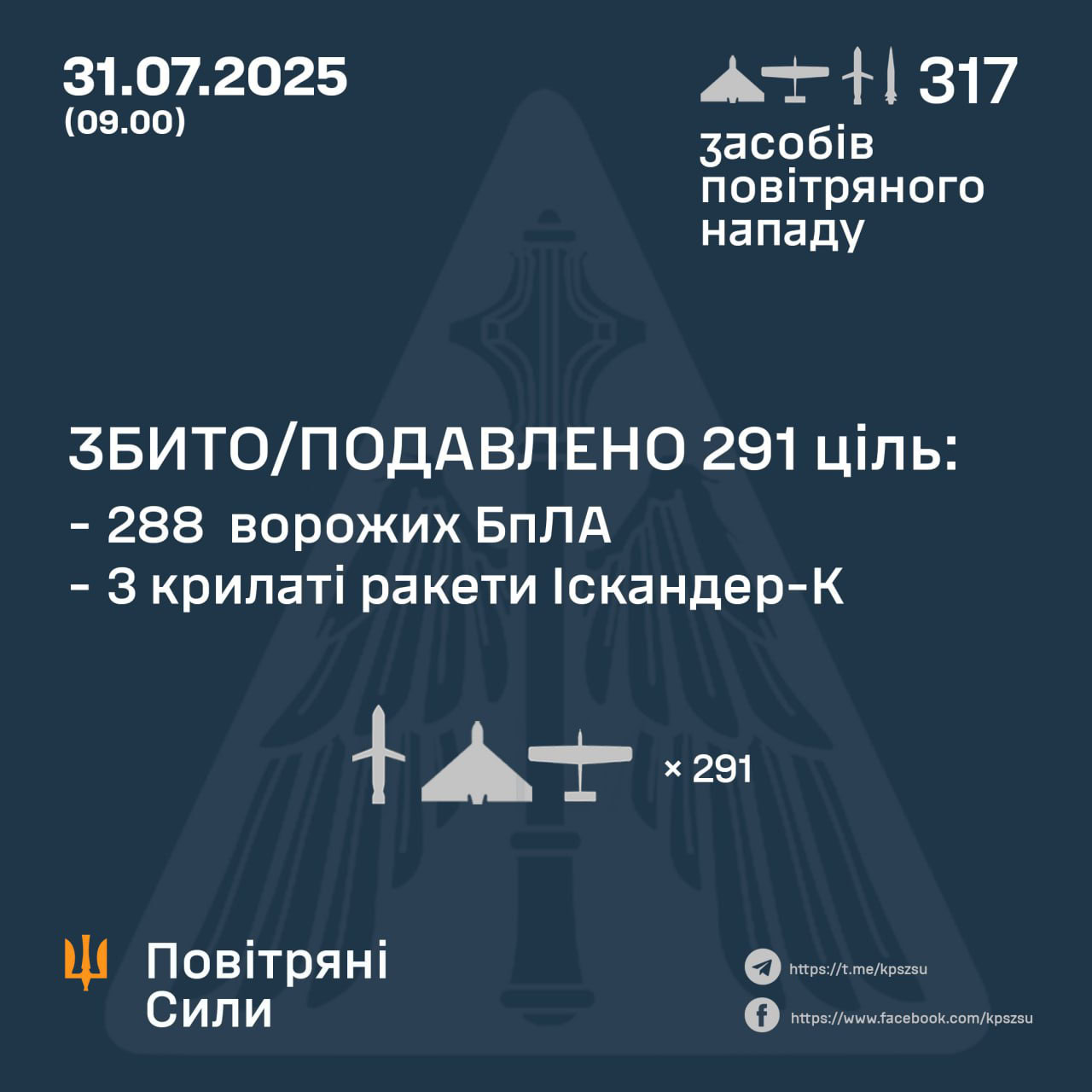 Нічна атака РФ: сили ППО знищили або подавили 291 ціль противника