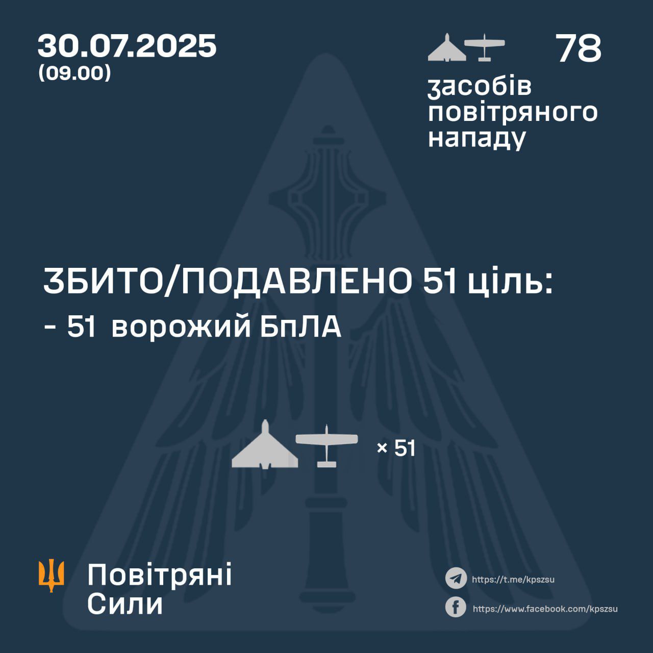 Українська ППО знищила або подавила 51 ворожий дрон під час нічної атаки