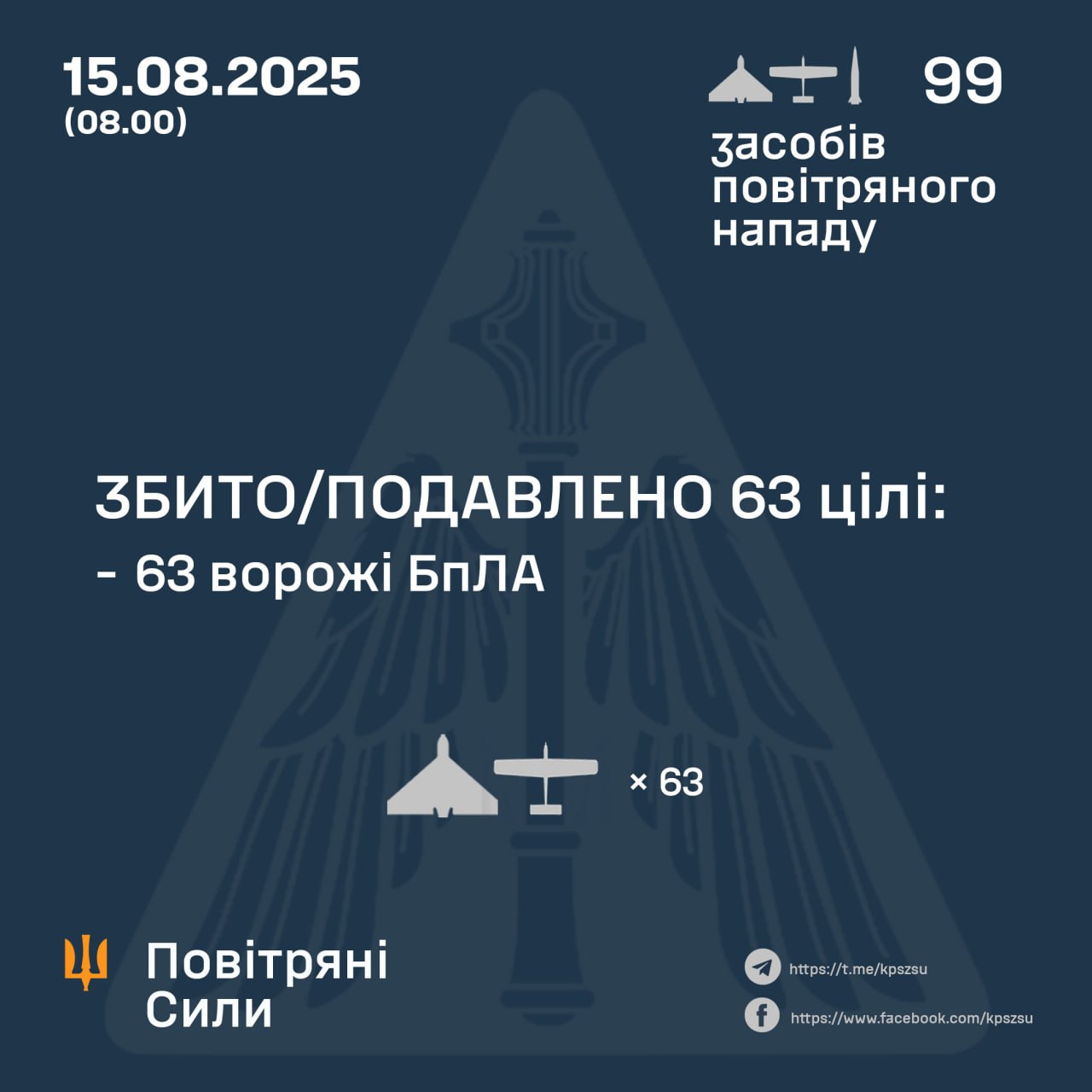 Сили оборони знищили та подавили 63 ворожі дрони під час нічної атаки