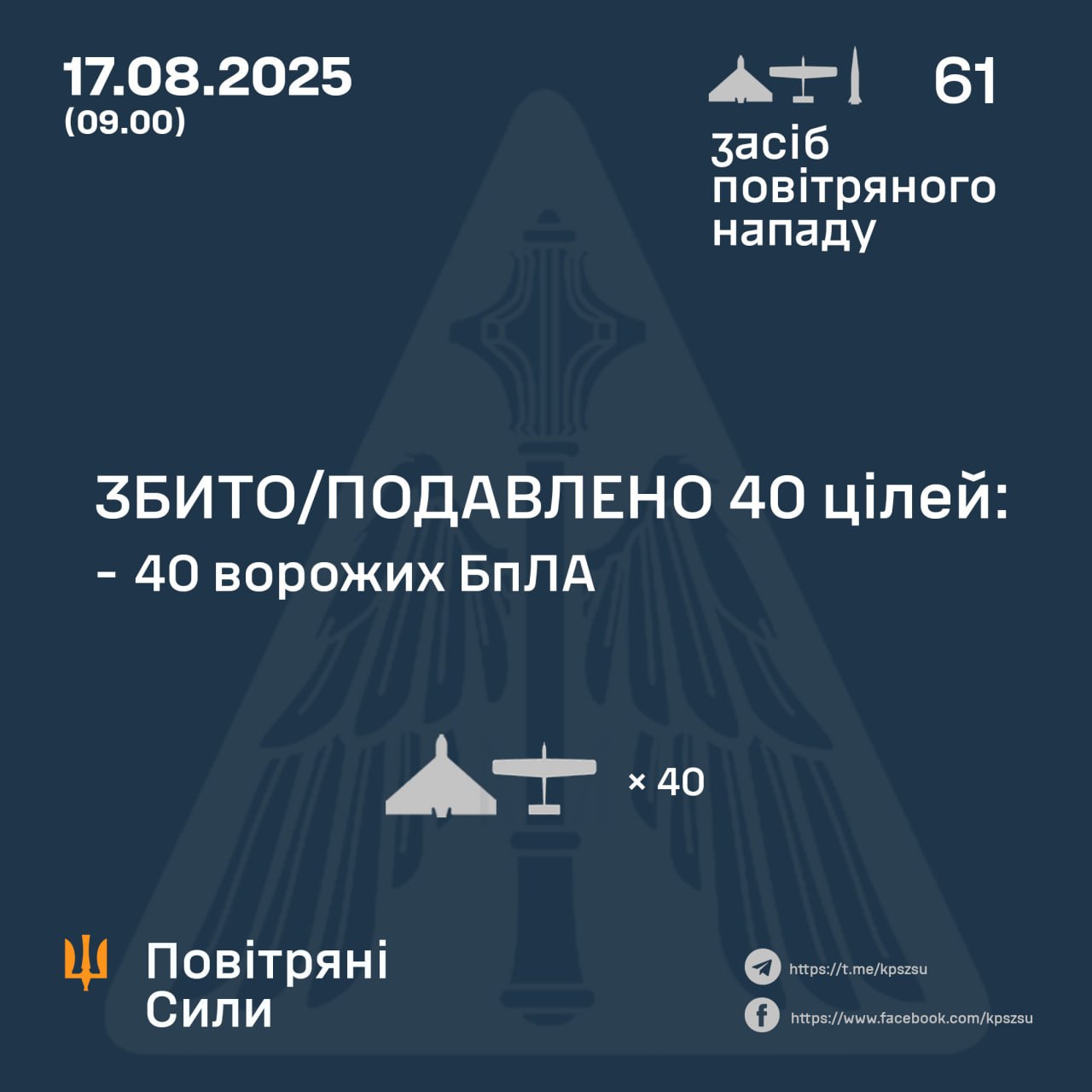 Вночі над Україною збито 40 повітряних цілей, проте зафіксовані влучання на Харківщині, Донеччині та Дніпропетровщині