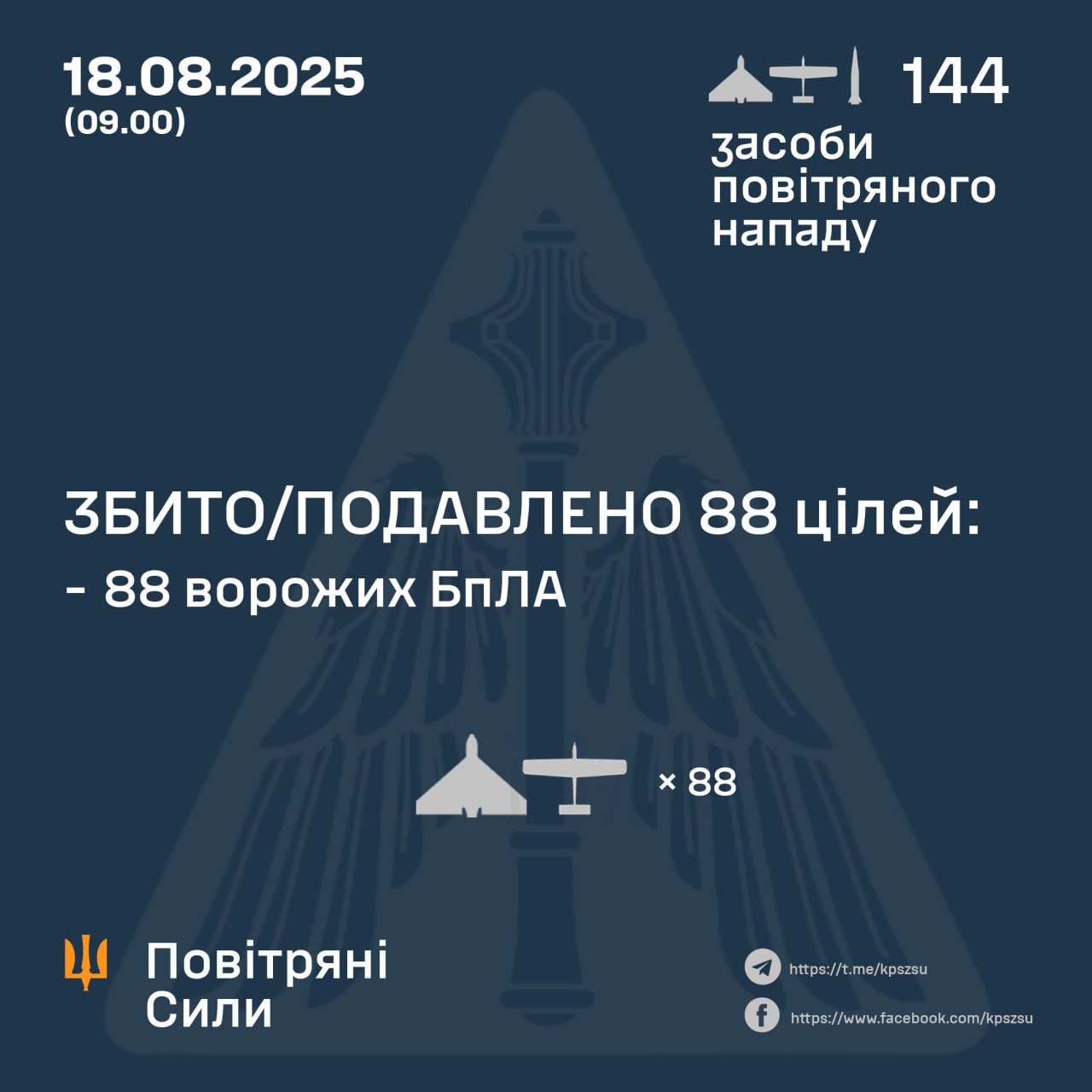 Масштабна нічна атака – збито 88 дронів, є влучання у різних регіонах
