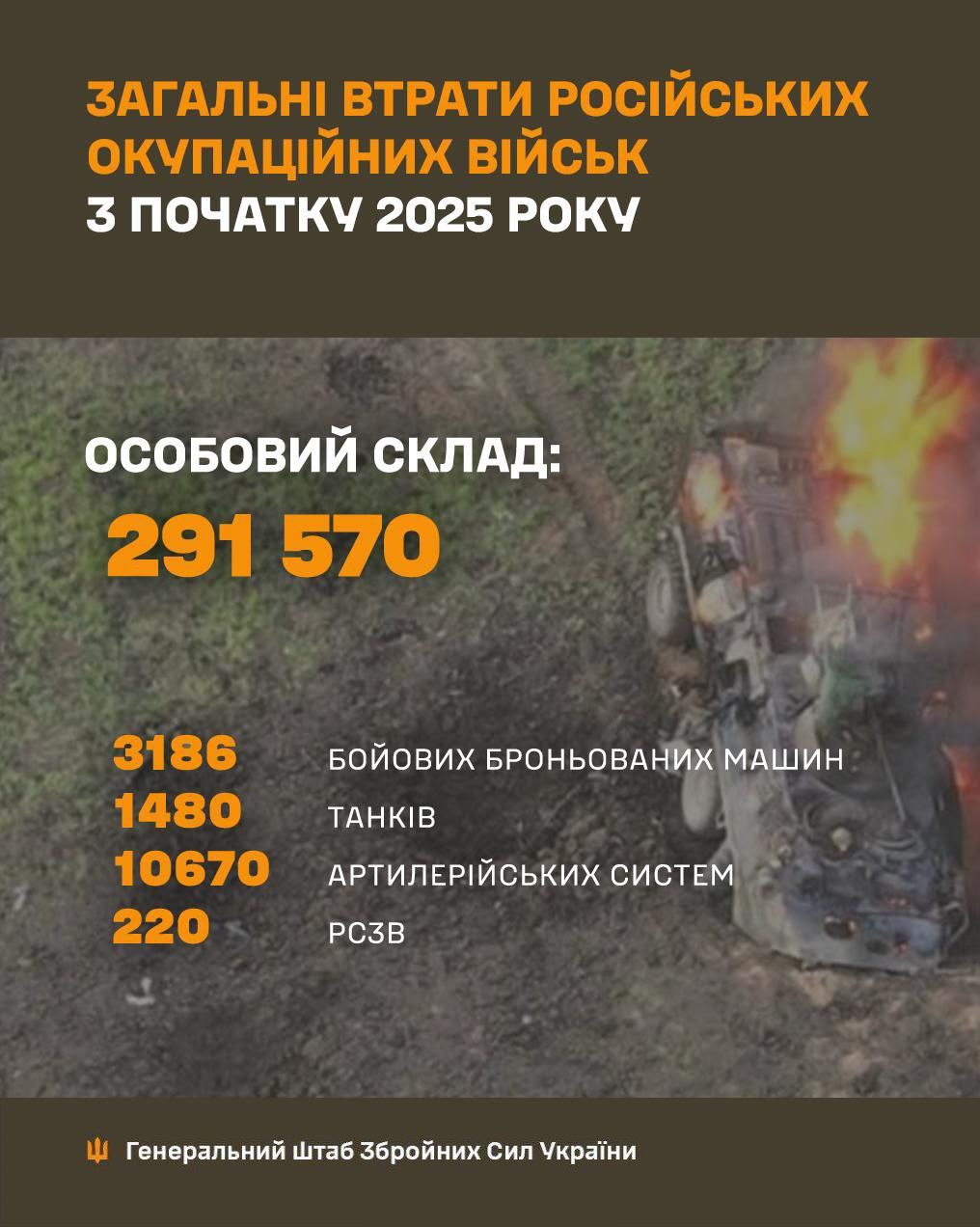 Весняно-літня кампанія росії провалилася, втрати ворога перевищили 291 тисячу – Генштаб