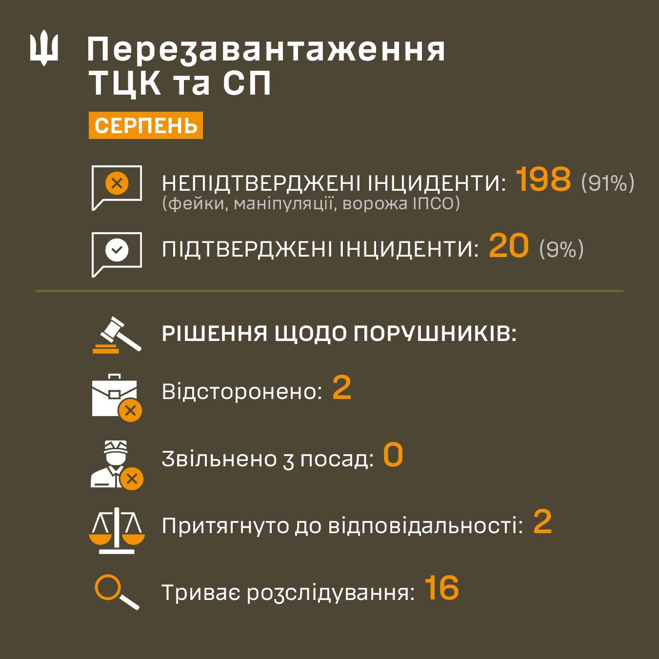 Понад 90% серпневих повідомлень про порушення у ТЦК виявилися фейками — Сухопутні війська