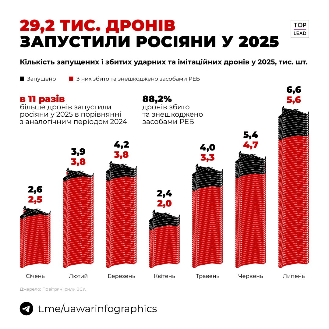За сім місяців 2025 року Росія випустила по Україні 29,2 тисячі дронів
