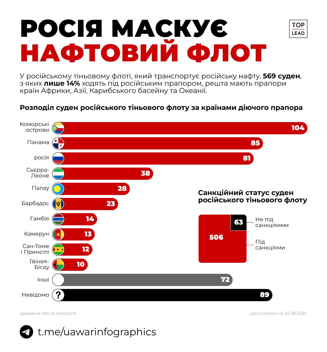 Лише 14% суден російського нафтового флоту ходять під прапором РФ