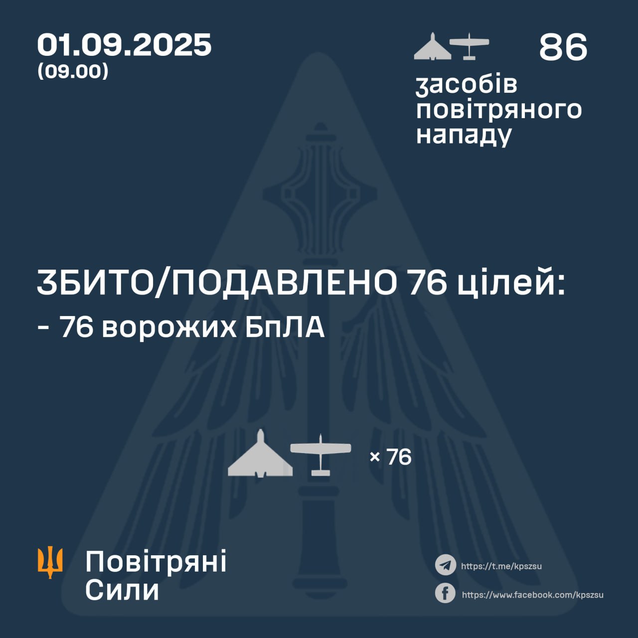 Українська ППО знищила 76 із 86 ворожих дронів під час нічної атаки