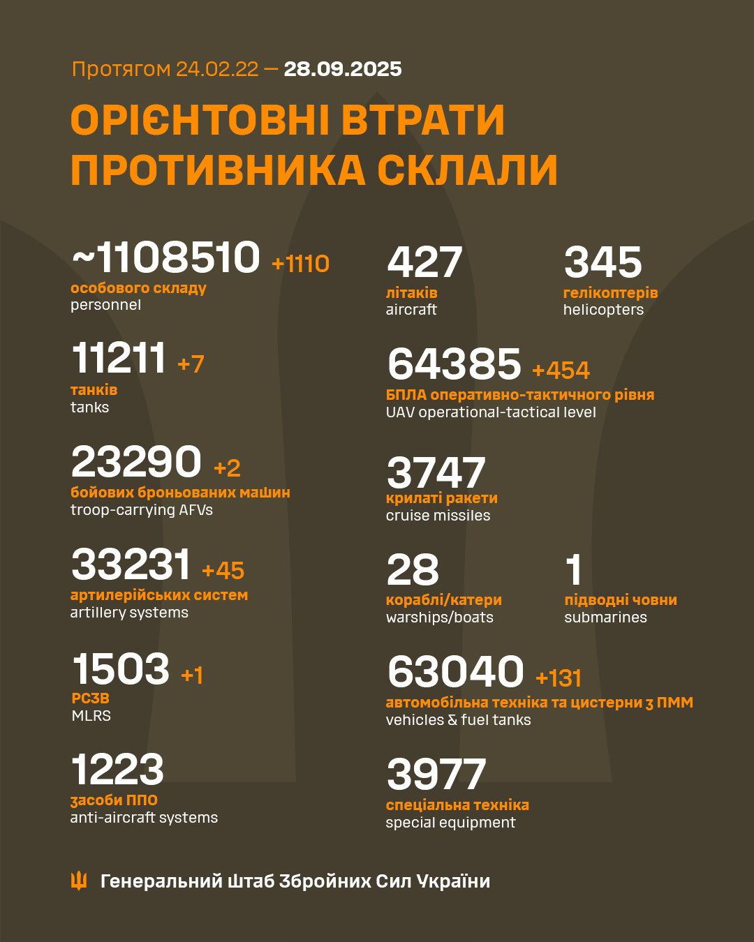 За добу ЗСУ знищили 1 110 окупантів, 454 дрони та 45 артсистем — Генштаб