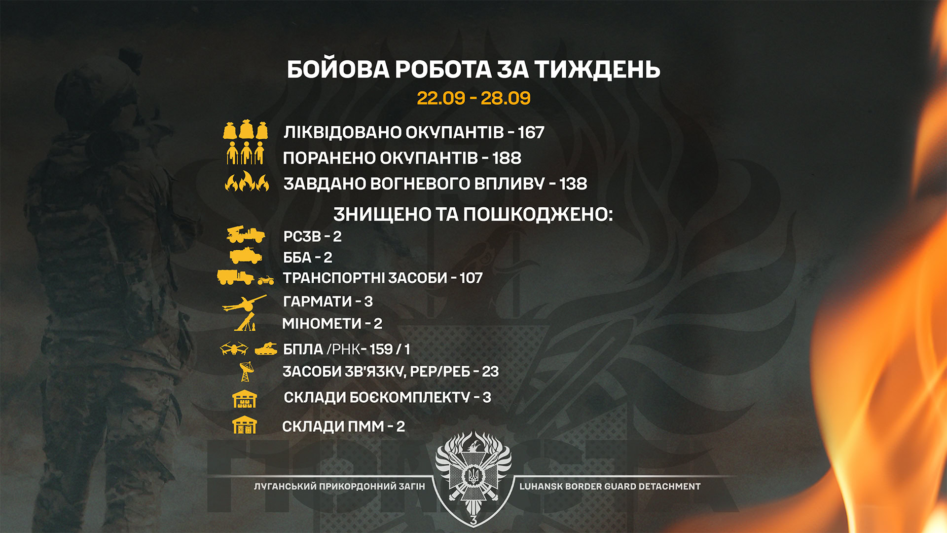 Луганські прикордонники за тиждень знищили 167 окупантів і «Солнцепьок»