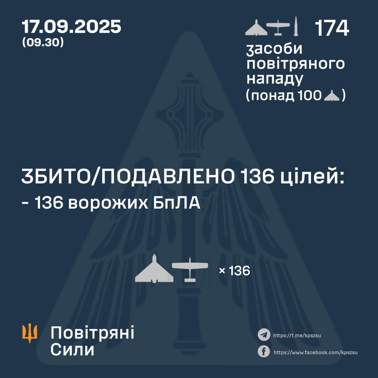 ППО України знищила та подавила 136 ворожих дронів під час масованої атаки