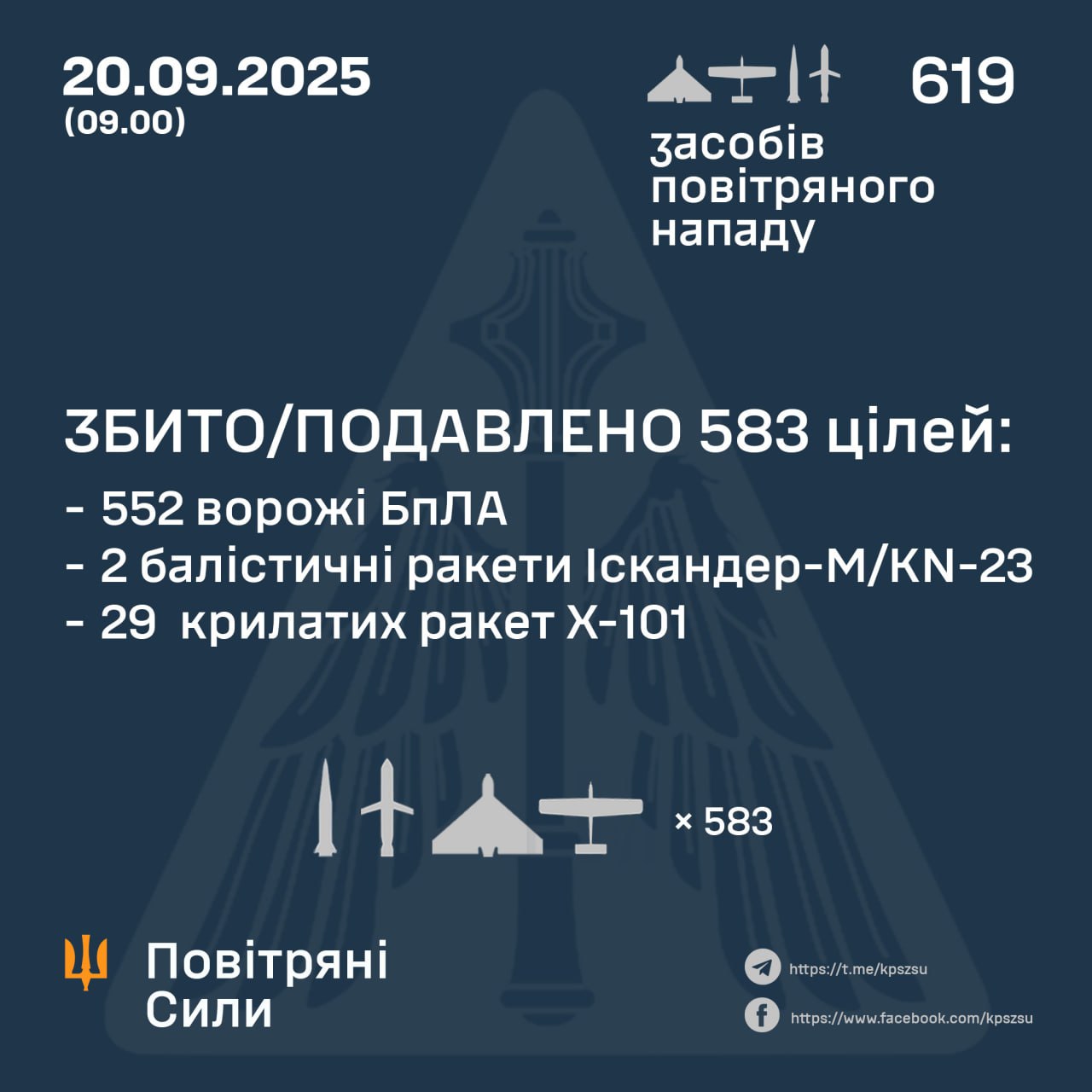 Повітряні сили знищили та придушили понад 580 повітряних цілей під час масованої атаки РФ