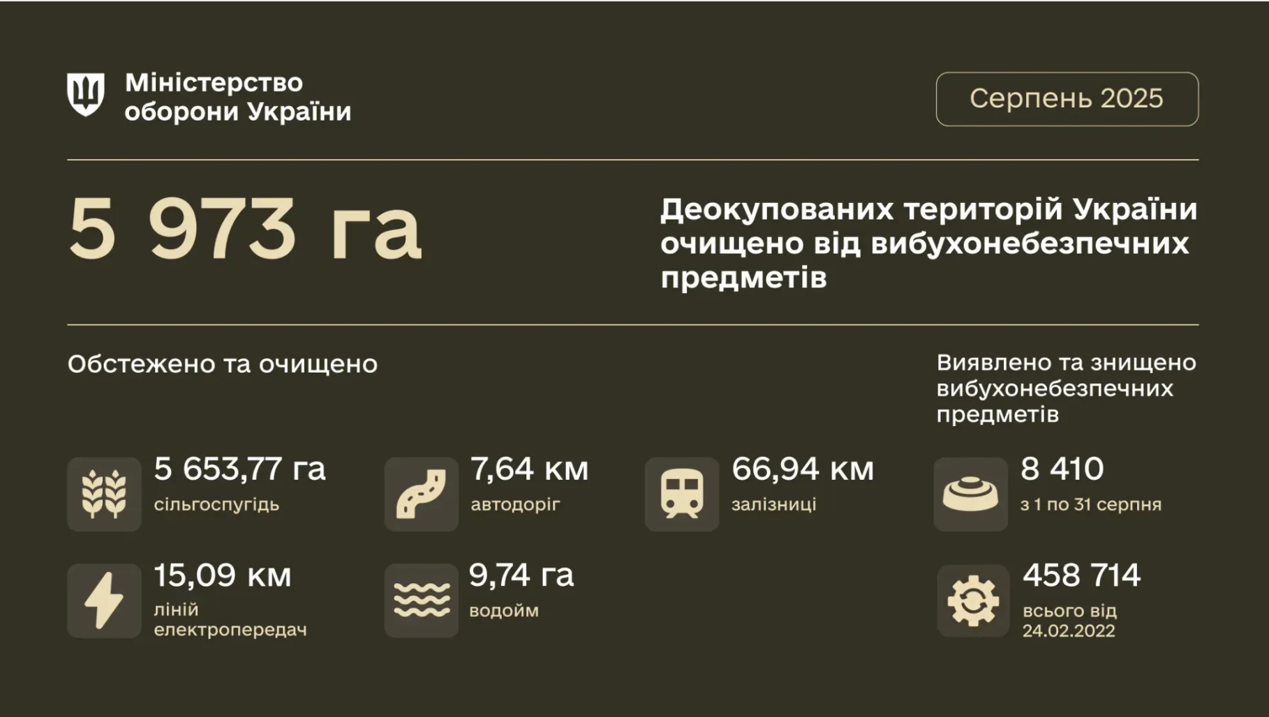 У серпні підрозділи Міноборони розмінували майже 6 тисяч гектарів деокупованих територій