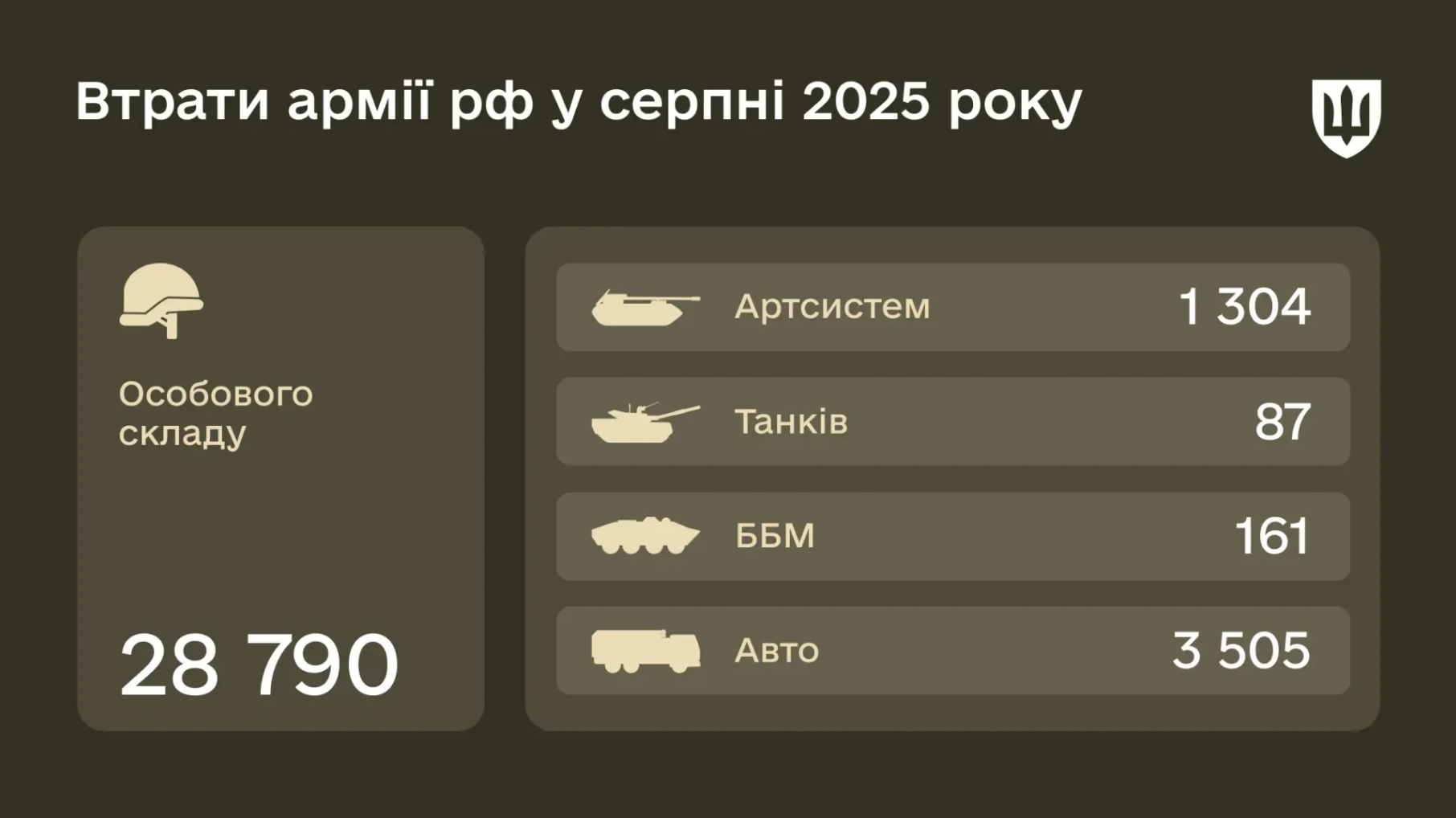 Майже 73 артдивізіони втратила Росія у війні з Україною в серпні – Міноборони