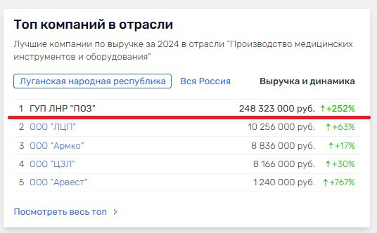 Виробництво протезів стало найприбутковішим у галузі серед підприємств окупованої Луганщини