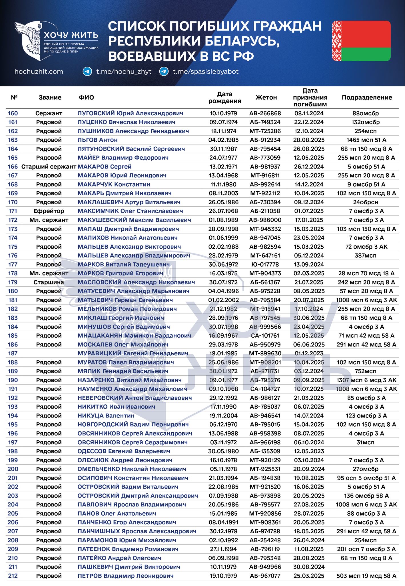 На фронті загинули щонайменше 314 білорусів, які воювали за Росію