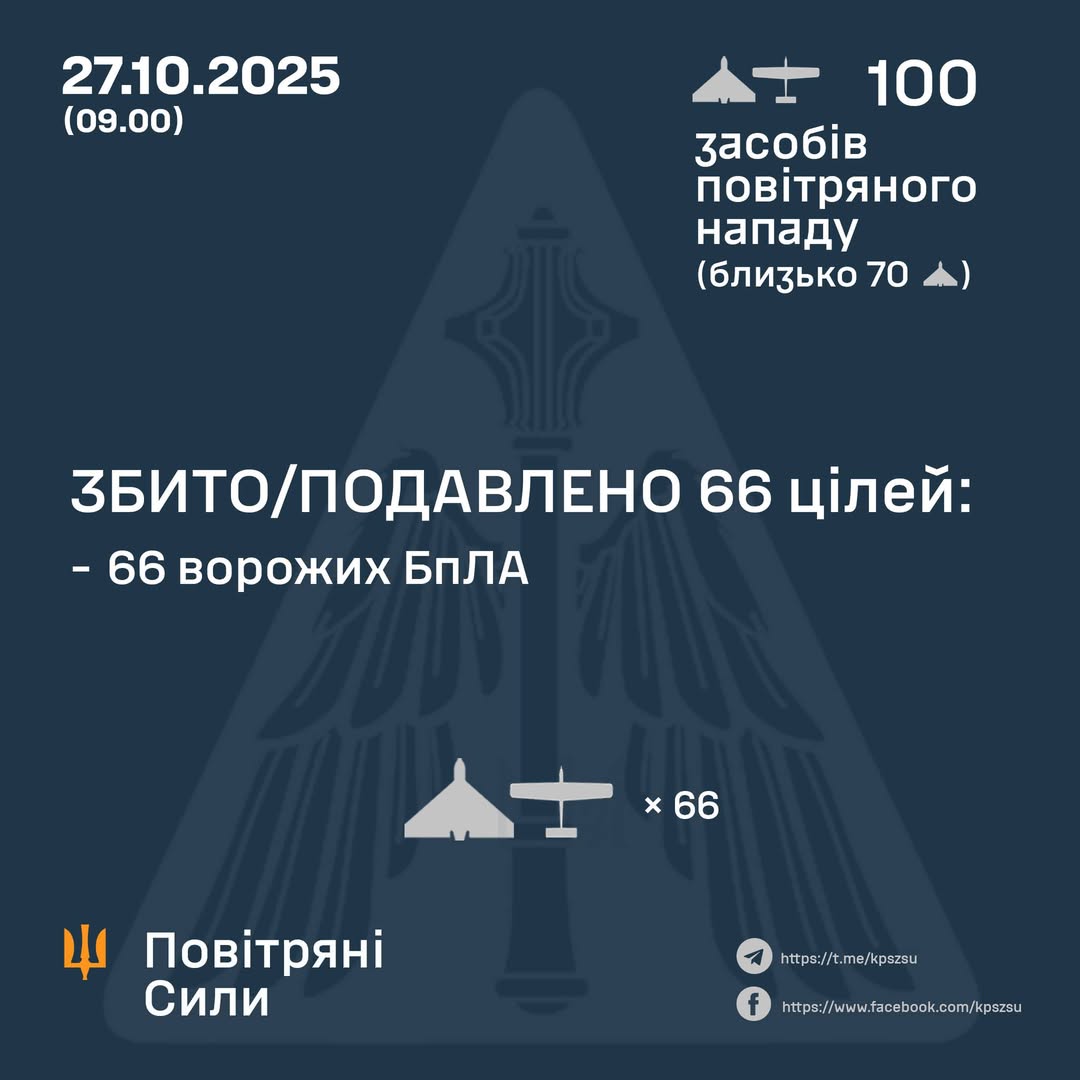Росія атакувала сотнею дронів – зафіксовані влучання на дев’яти локаціях