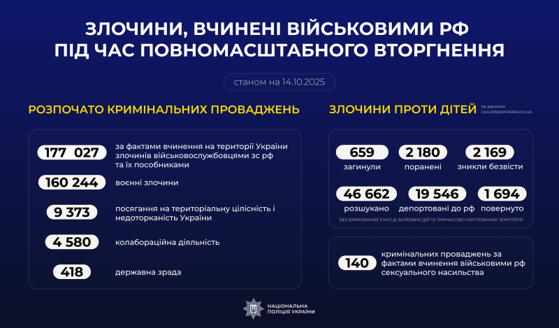В Україні відкрито понад 177 тисяч справ щодо злочинів військових РФ та їхніх пособників