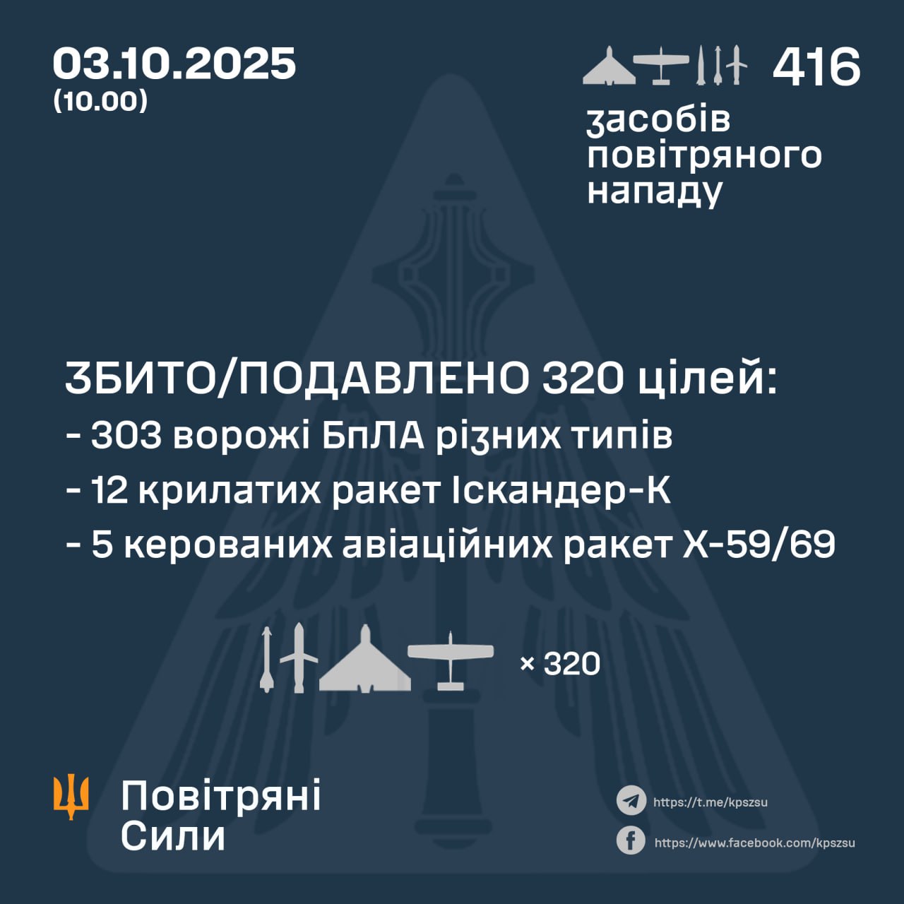Україна вночі зазнала комбінованого удару – зафіксовані влучання у шести областях