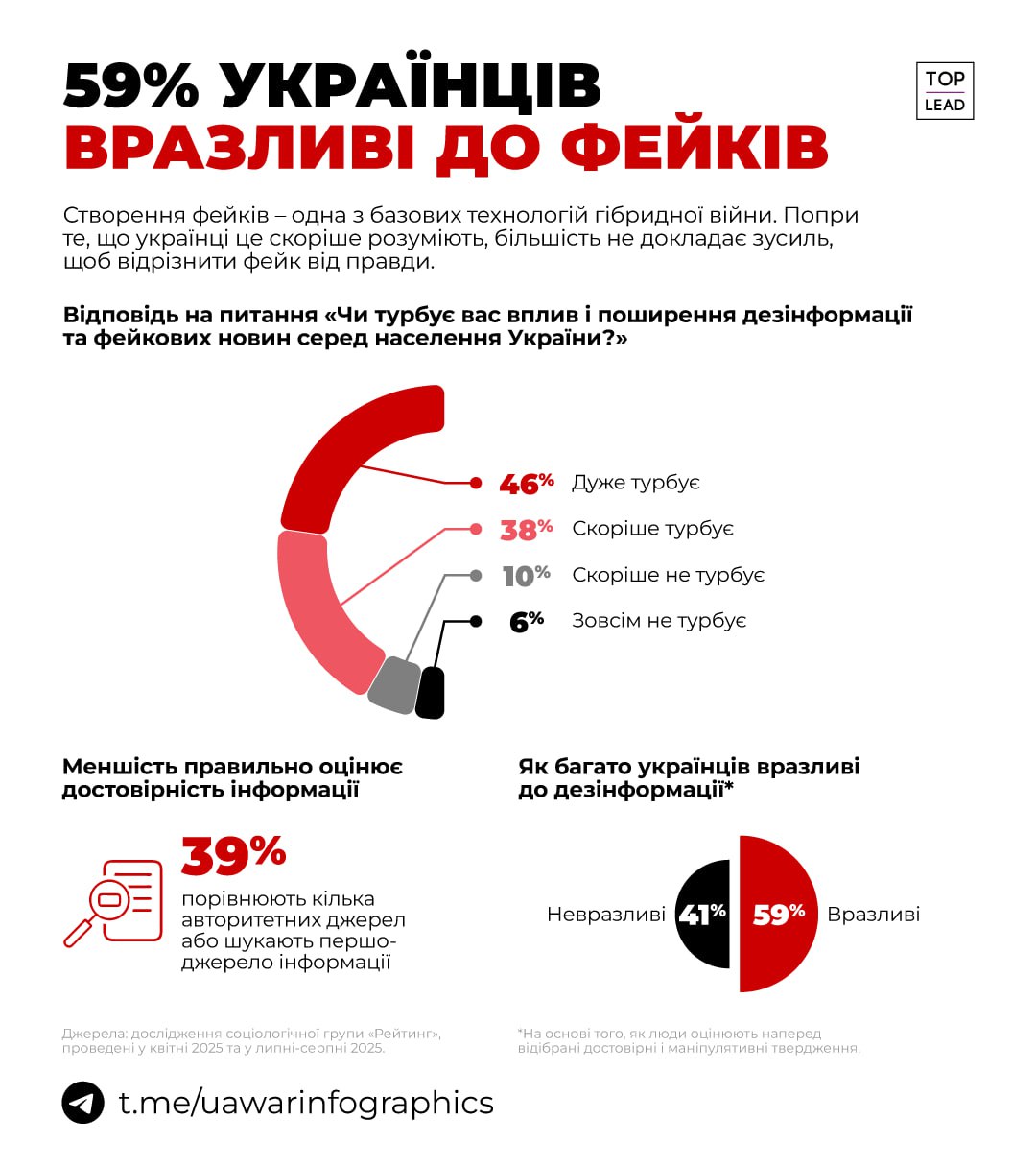 59% українців залишаються вразливими до фейків – UWI