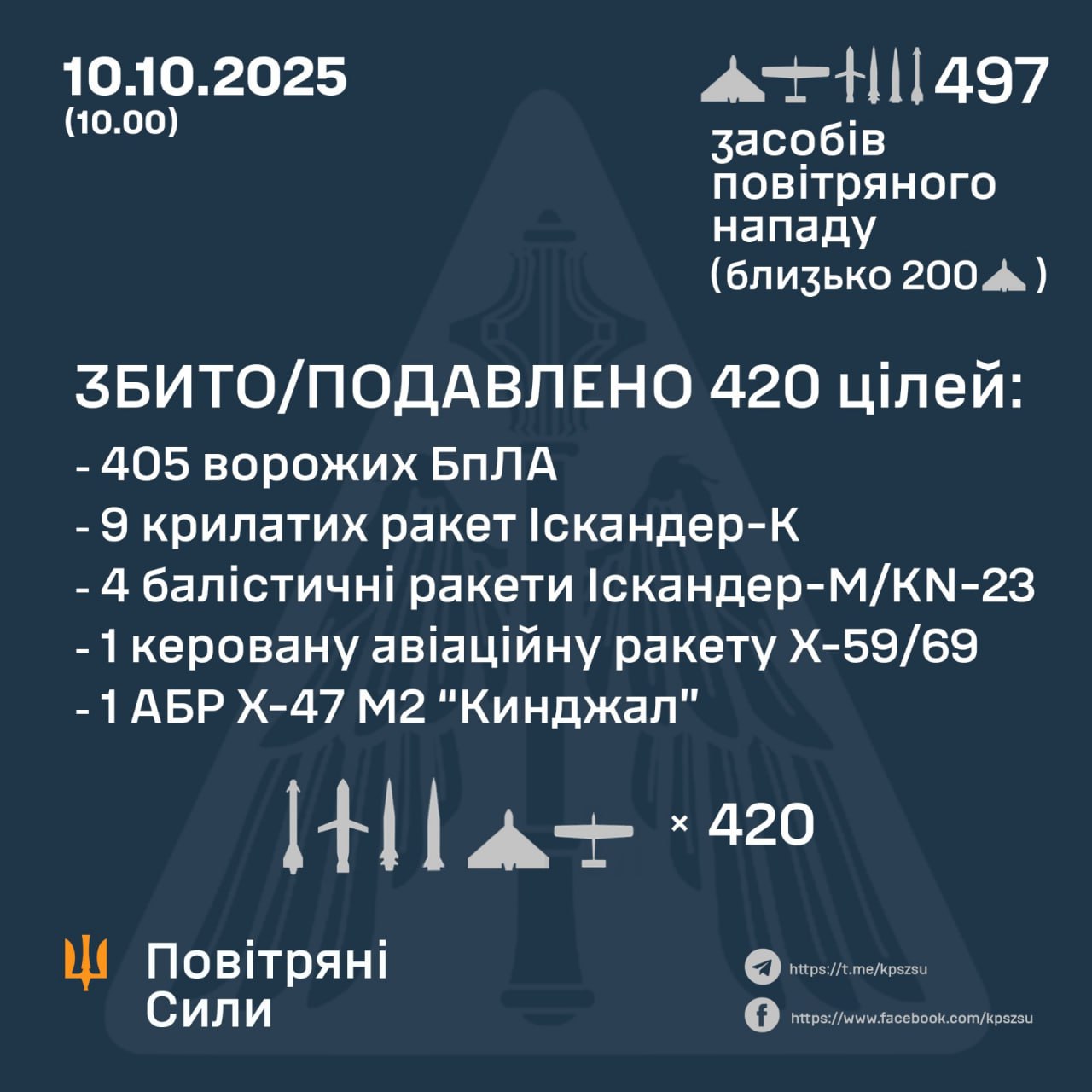 Україна зазнала комбінованого удару дронами та ракетами, збито понад 420 цілей, влучання на 19 локаціях