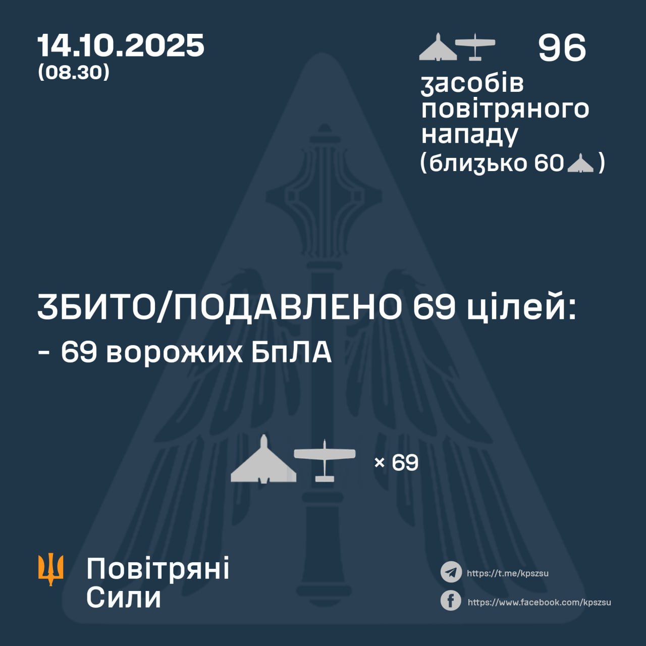 Росія атакувала Україну 96 дронами – зафіксовані влучання на семи локаціях