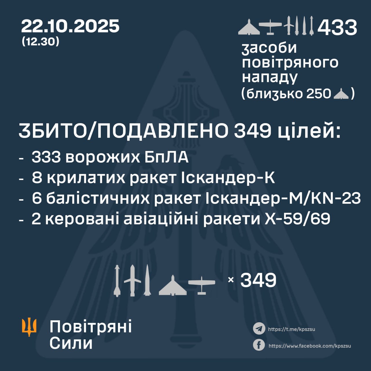 ППО України знищила або подавила 349 повітряних цілей, зафіксовані влучання на 26 локаціях