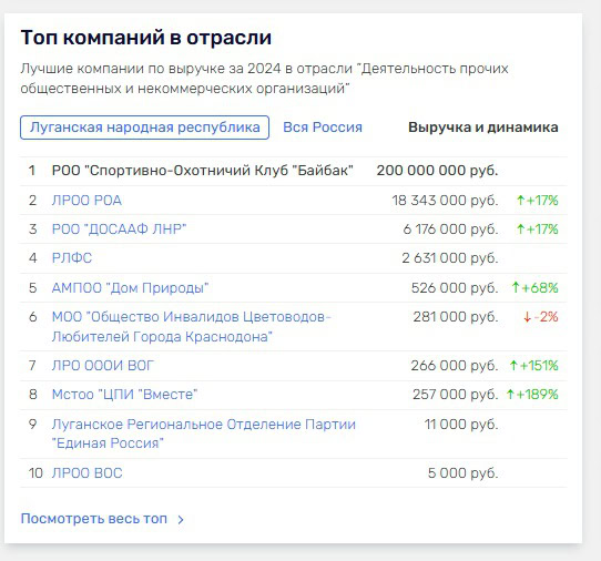 Представник партії Жиріновського на Луганщині заробив мільйони у неприбутковій організації