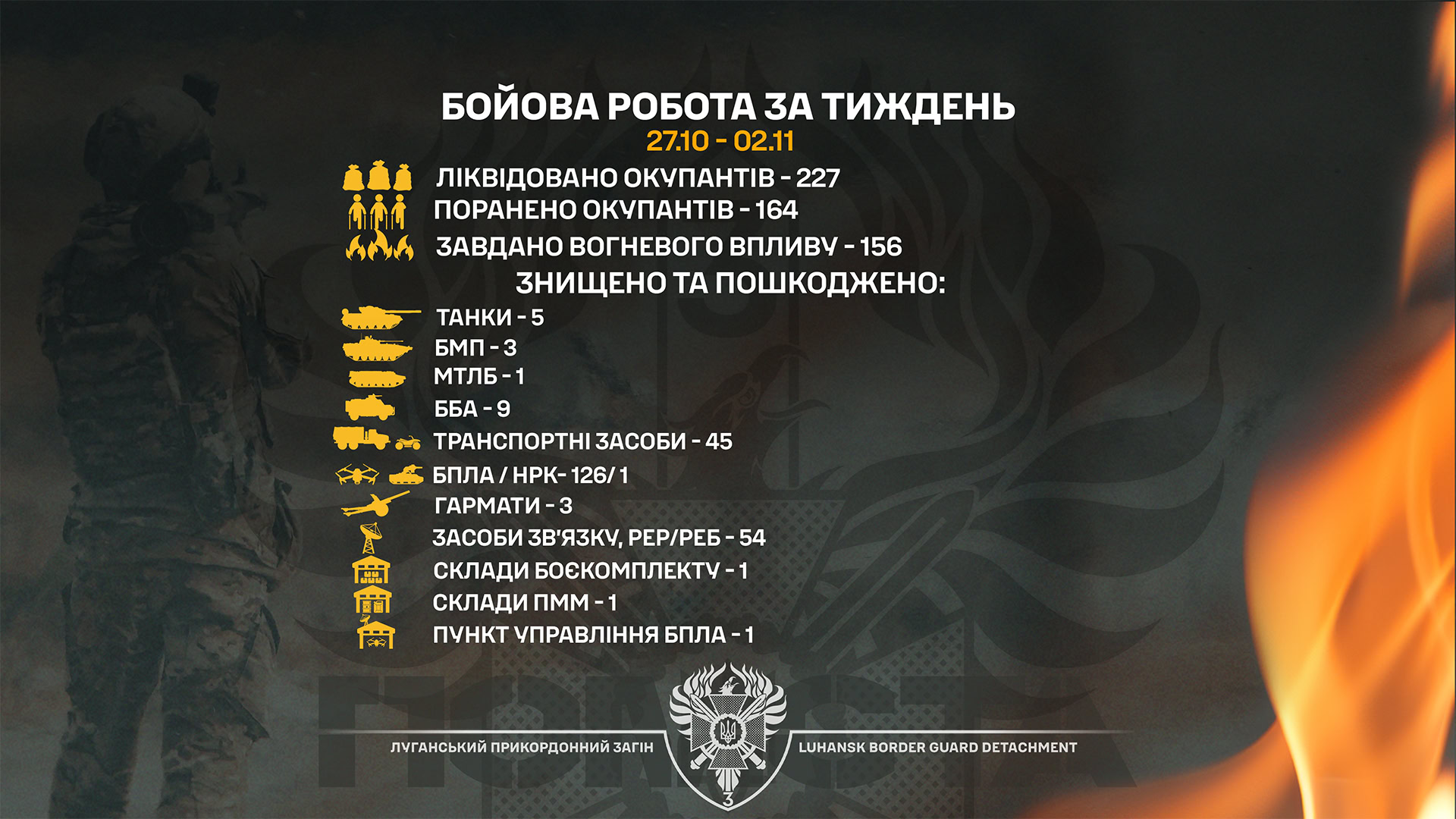 Луганські прикордонники ліквідували 277 окупантів і знищили понад сотню ворожих дронів