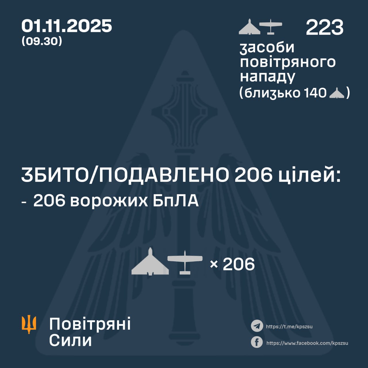 Сили оборони збили понад 200 ворожих дронів у ніч на 1 листопада, зафіксовано 17 влучань