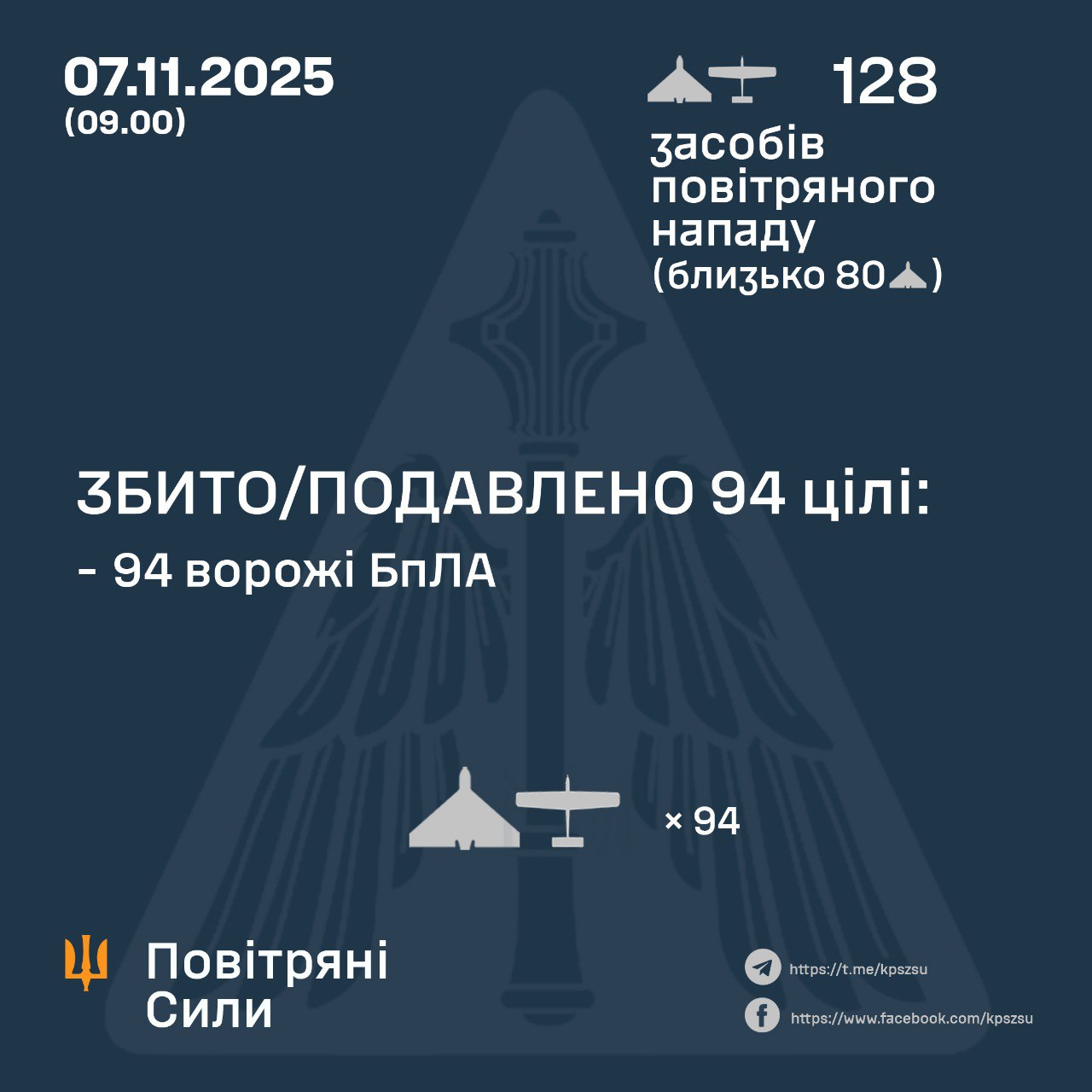 ППО України знищила 94 ворожі дрони, проте зафіксовано 31 влучання на 11 локаціях