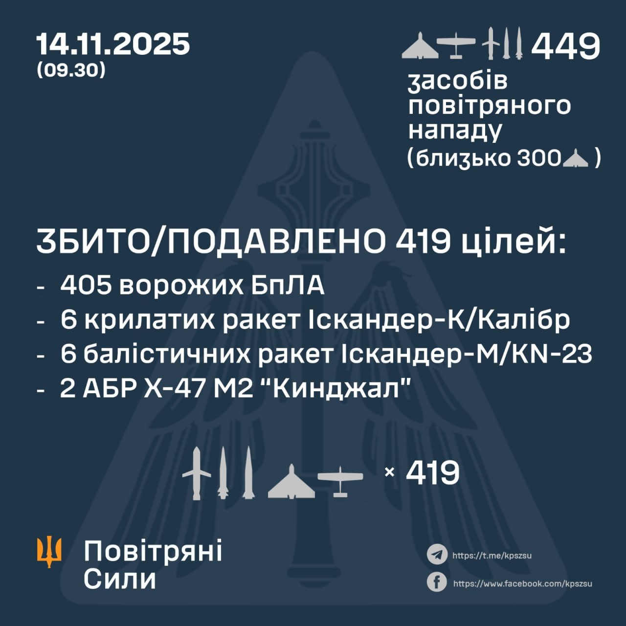 Україну атакували «Shahed», «Кинджали», «Циркон» та «Іскандери» – ППО збила понад 400 цілей