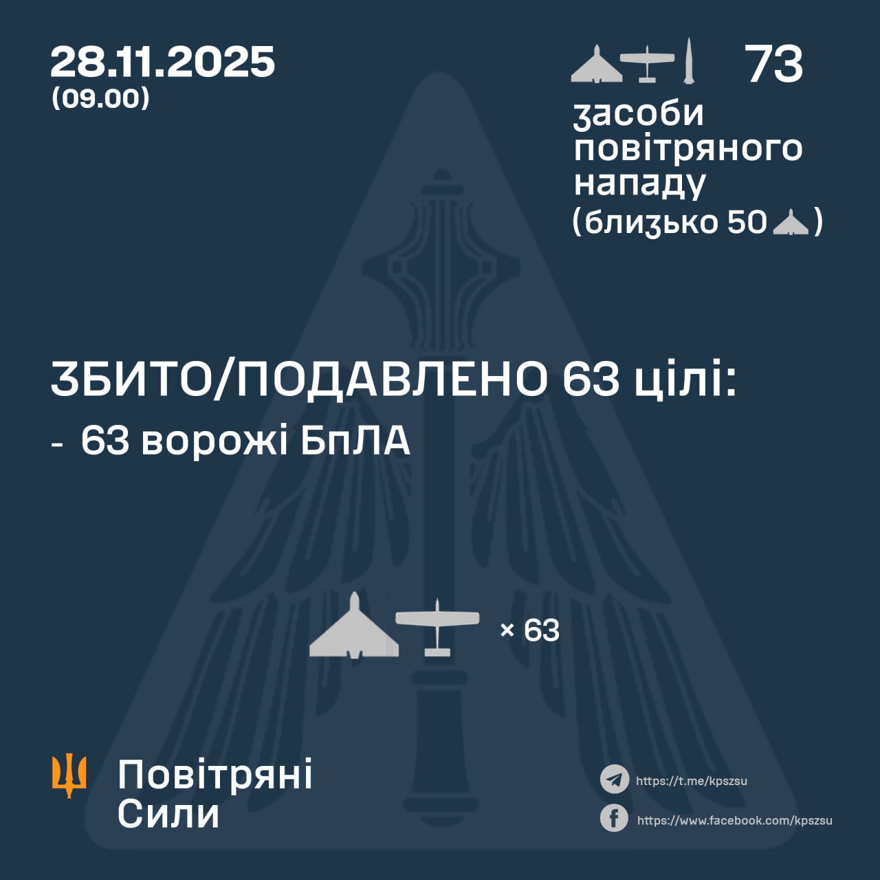 У нічній атаці росіяни випустили балістичну ракету та понад 70 дронів – ППО збила 63