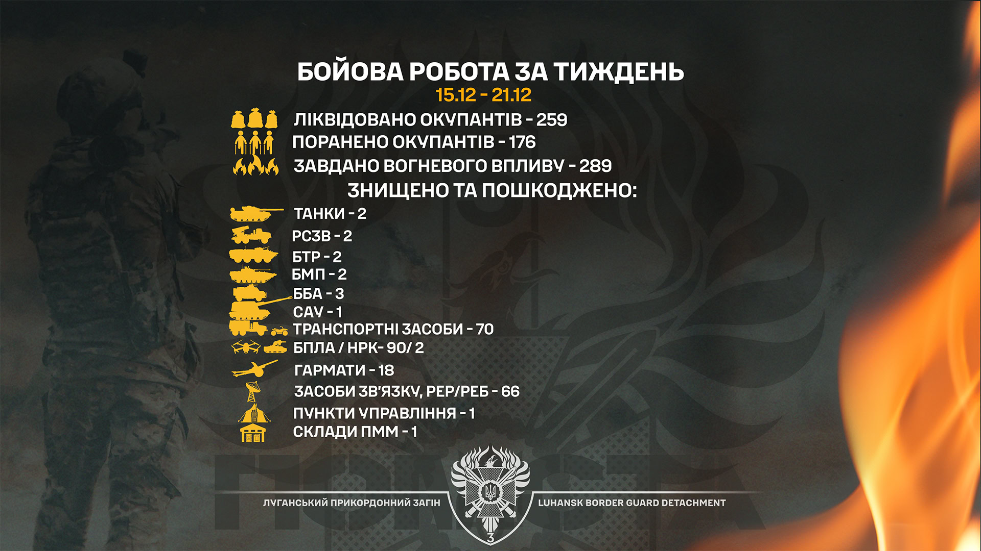 Луганські прикордонники за тиждень ліквідували 259 окупантів і знищили десятки одиниць техніки