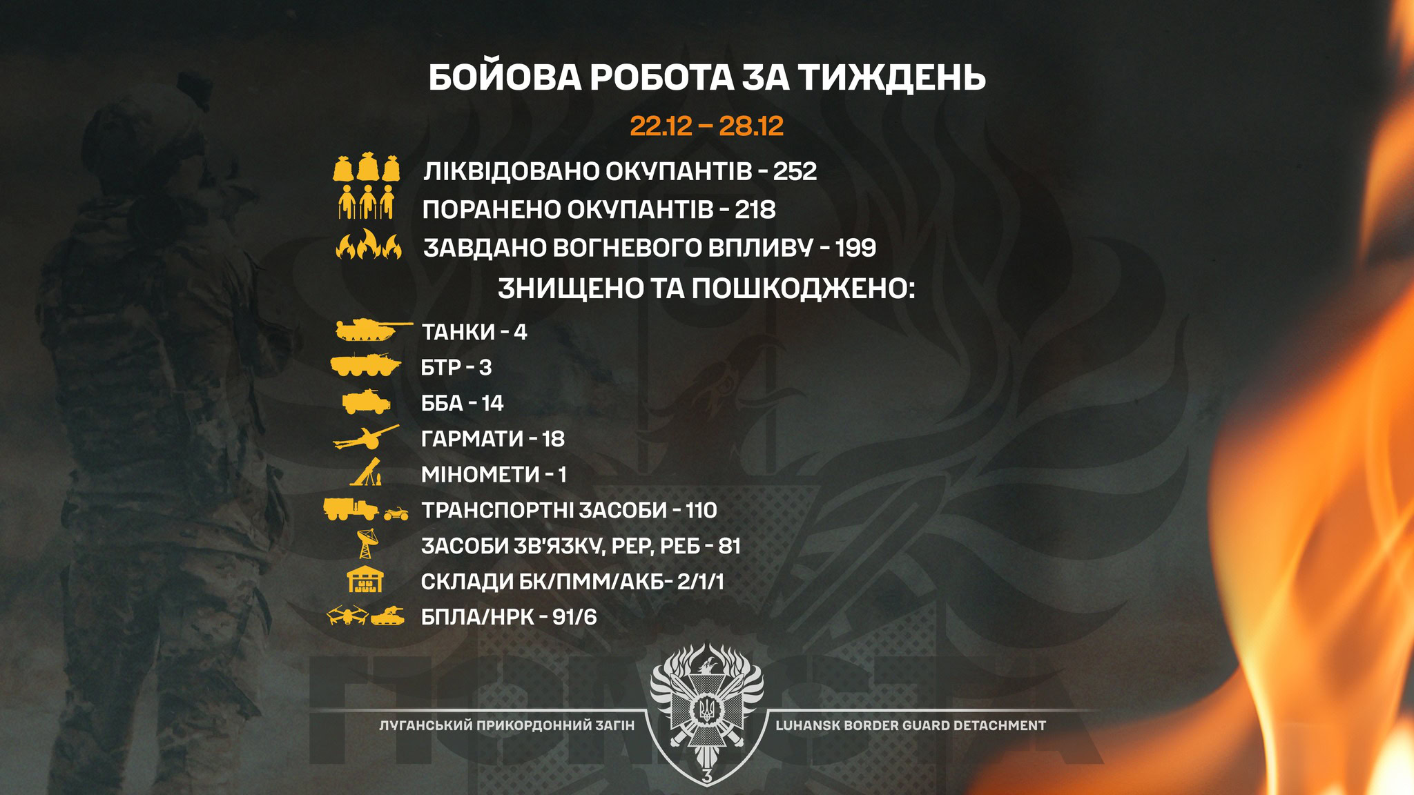 Луганські прикордонники за тиждень знищили 252 окупантів і шість роботизованих комплексів