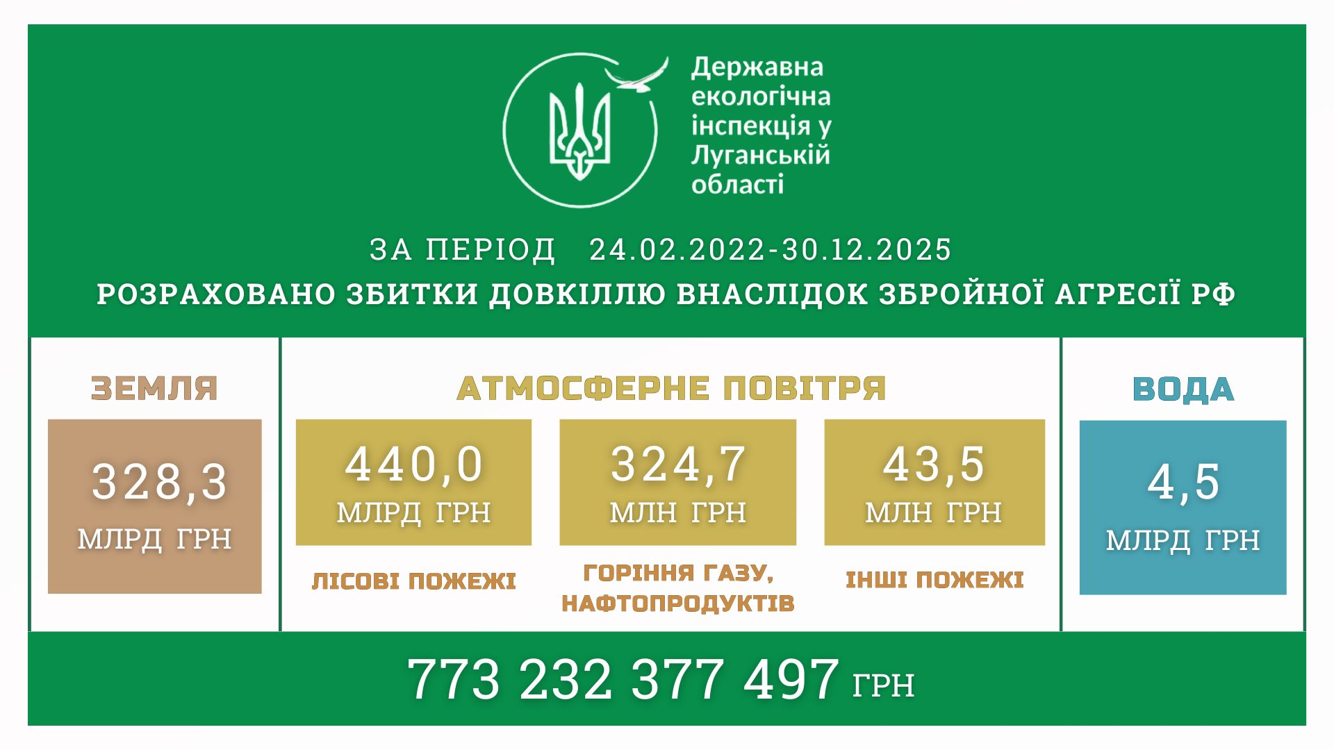 Екологічні збитки Луганщини через війну перевищили 773 мільярди гривень