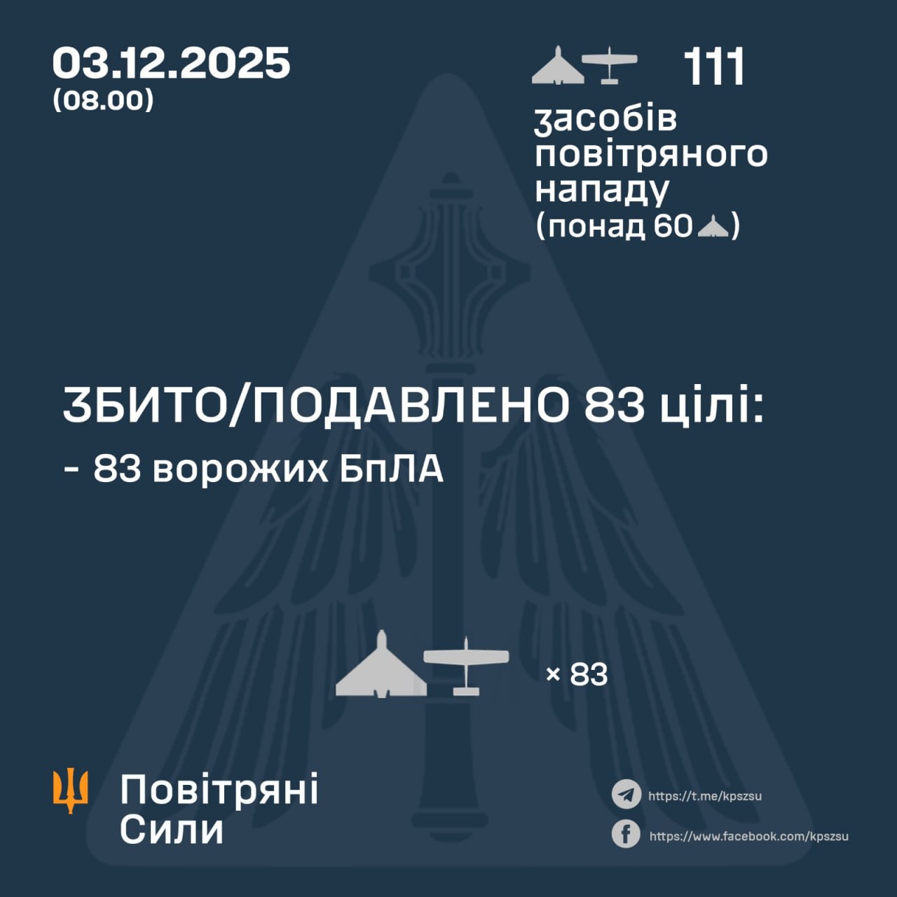 Українська ППО збила 83 ворожі БпЛА, є руйнування та жертви на 13 локаціях