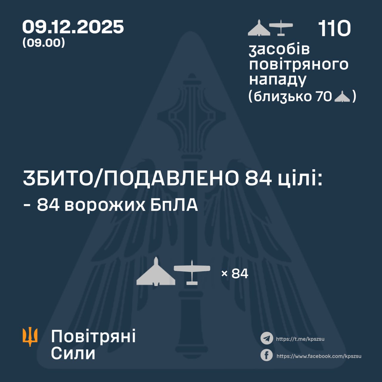Росіяни запустили 110 БпЛА, збито 84 – зафіксовані влучання на дев’ятьох локаціях