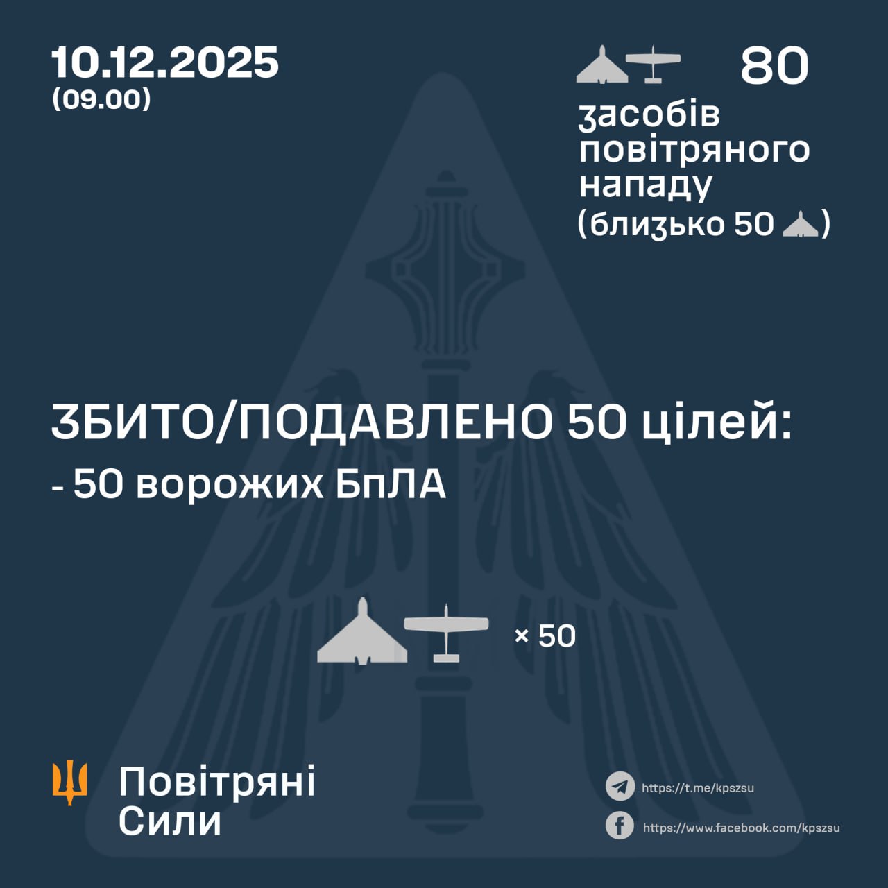 ППО за ніч збила і подавила 50 ворожих дронів, влучання зафіксовані на семи локаціях