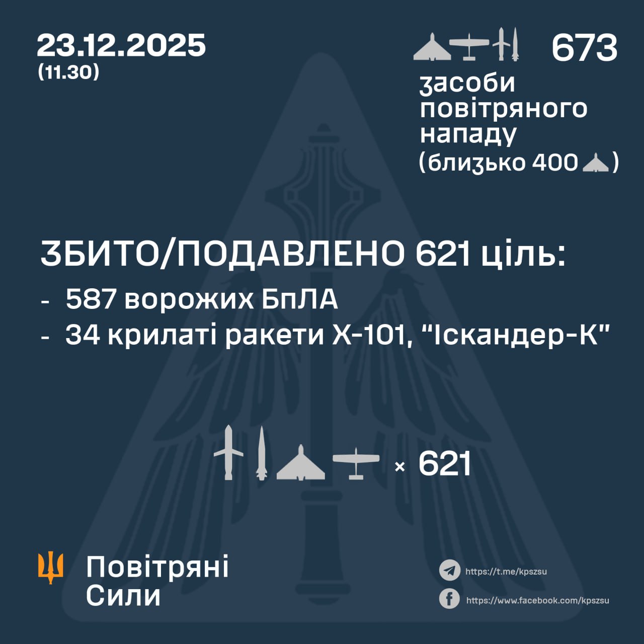 Сили ППО України збили та подавили 621 повітряну ціль під час масованої атаки РФ