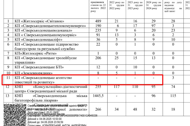 На зарплати Сіверськодонецьких КП за чотири роки витрачено понад третину мільярда гривень