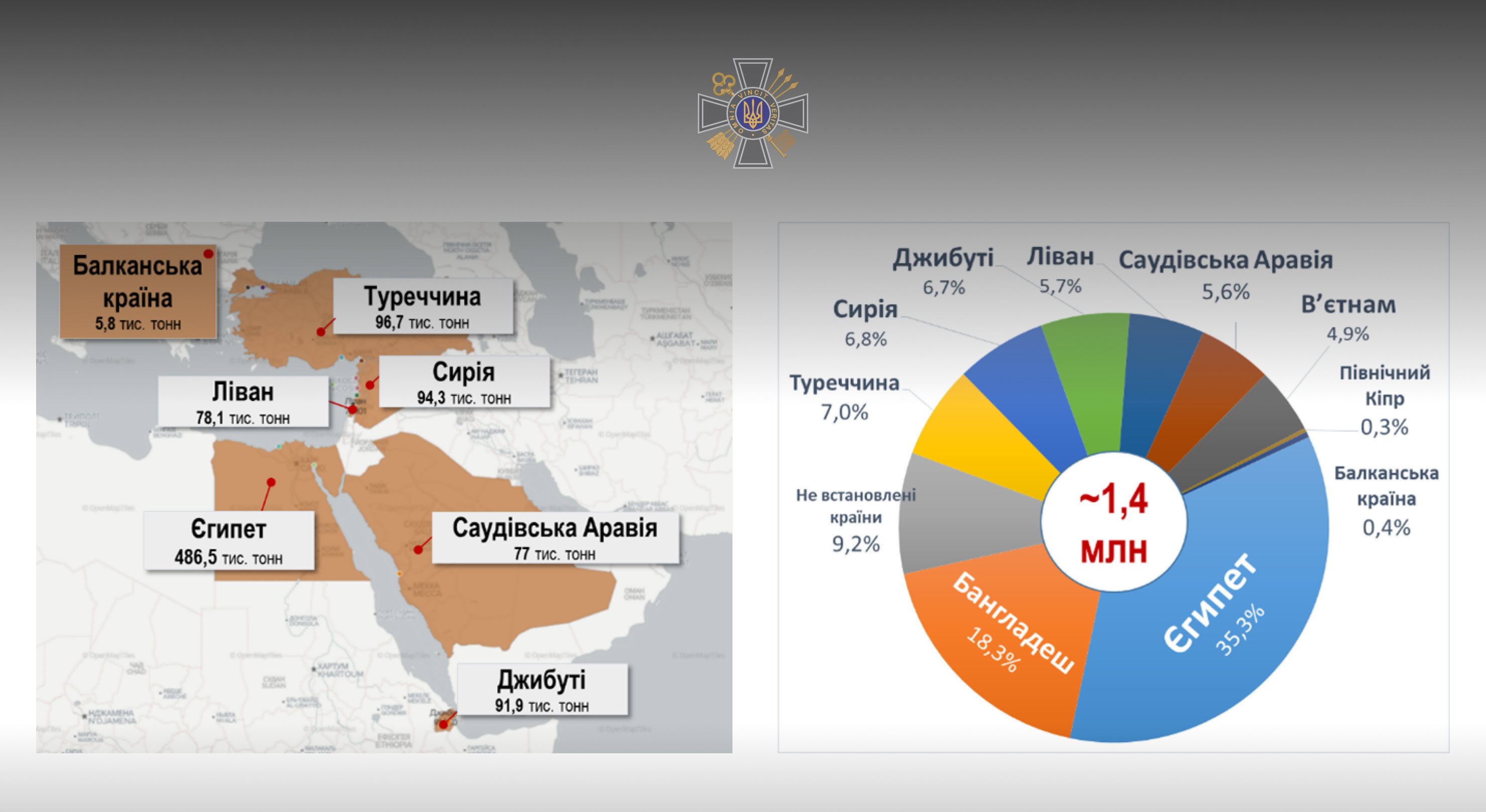 РФ у 2025 році вивезла понад 2 млн тонн зерна з тимчасово окупованих територій України — розвідка