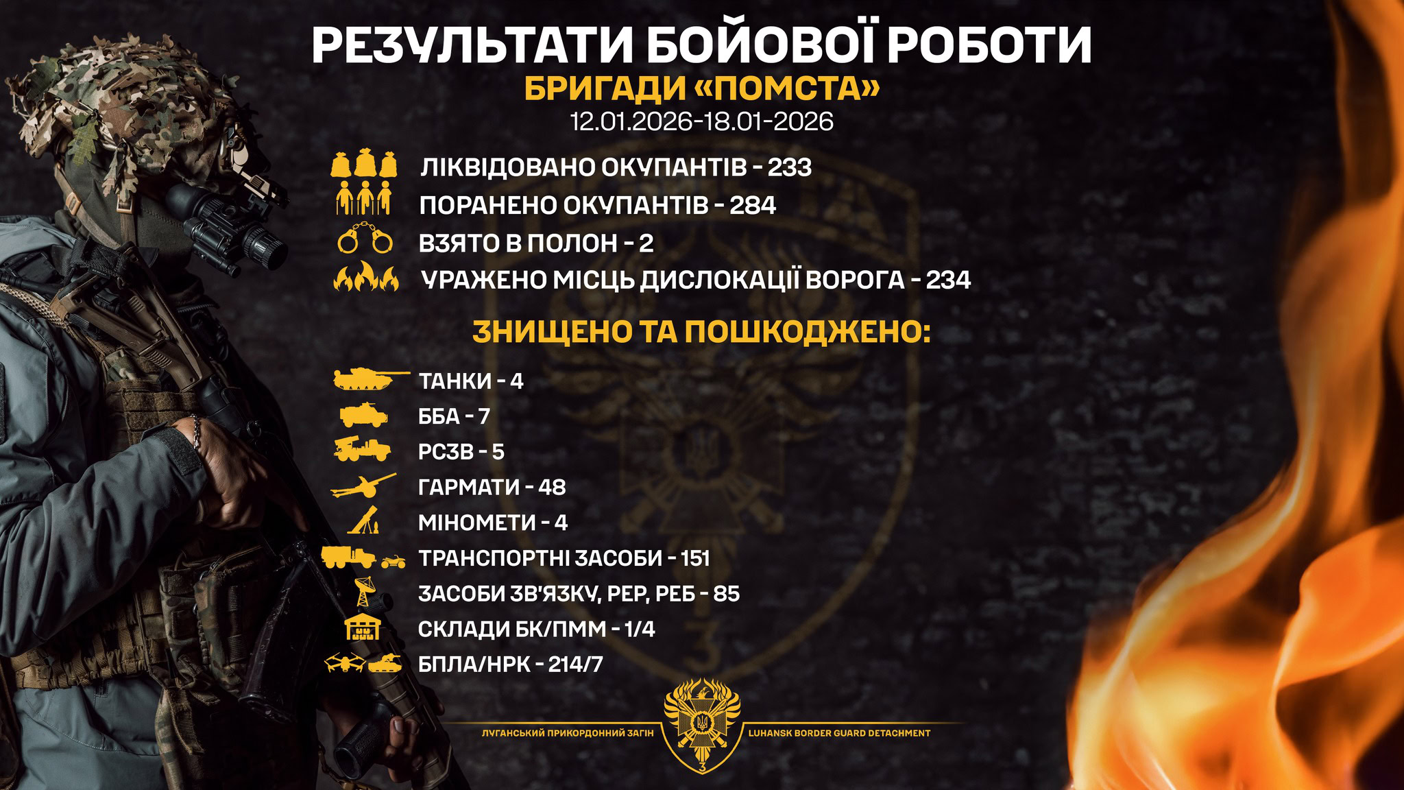 Луганські прикордонники за тиждень знищили понад 200 окупантів і 200 БПЛА