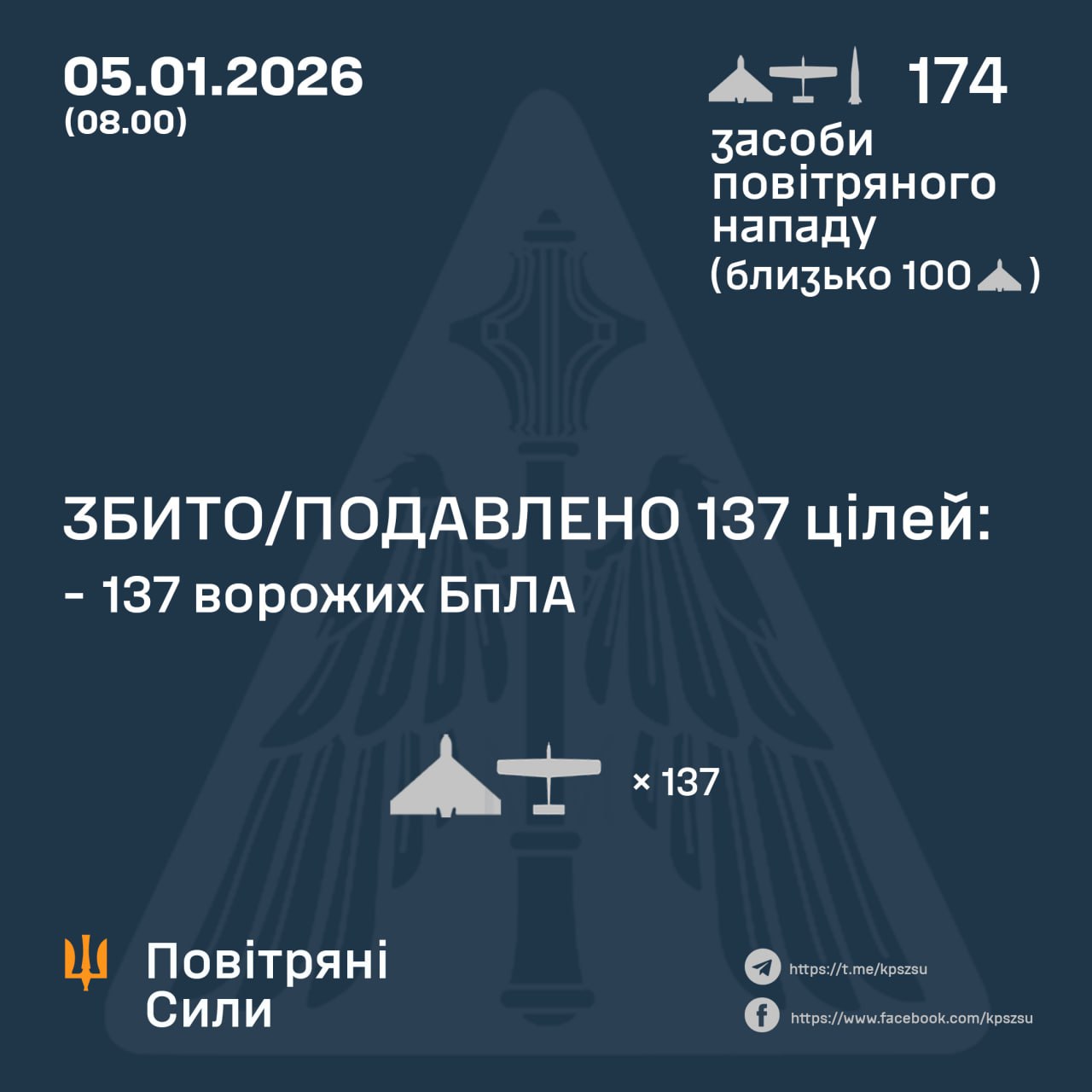 Сили ППО знищили та подавили 137 ворожих дронів під час нічної атаки РФ