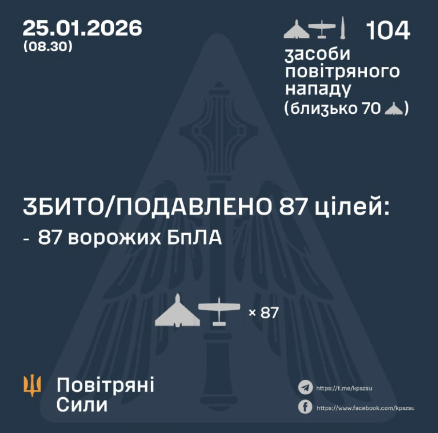 Сили ППО знищили 87 ворожих дронів під час нічної атаки РФ