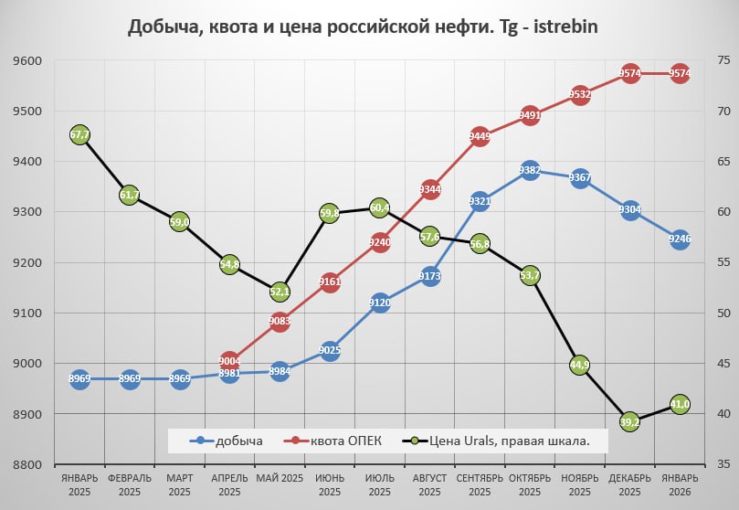 Росія почала закривати дорогі нафтові свердловини через падіння цін на Юралз