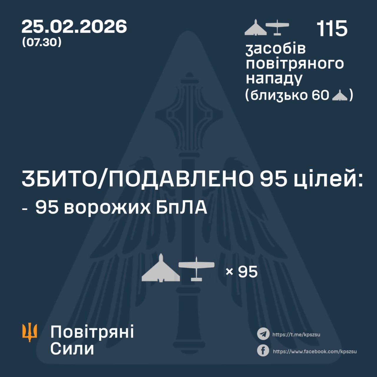 Сили ППО збили 95 із 115 ворожих дронів, зафіксовано 18 влучань у 11 локаціях