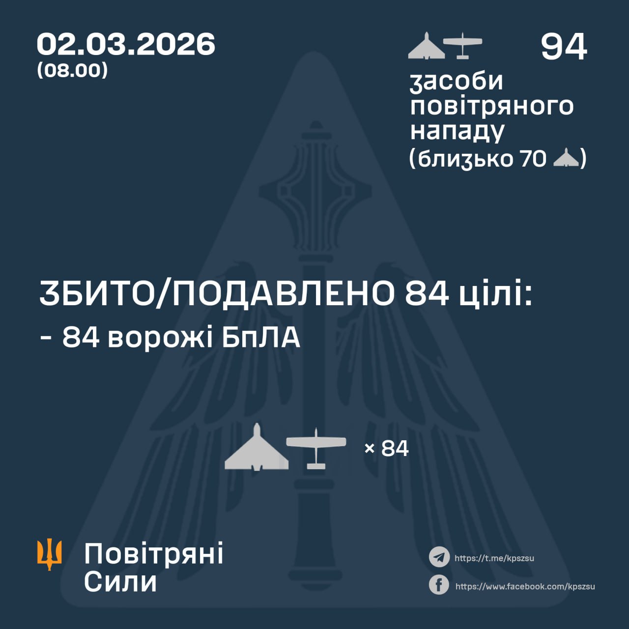 Уночі Росія атакувала Україну 94 дронами: сили ППО знешкодили 84